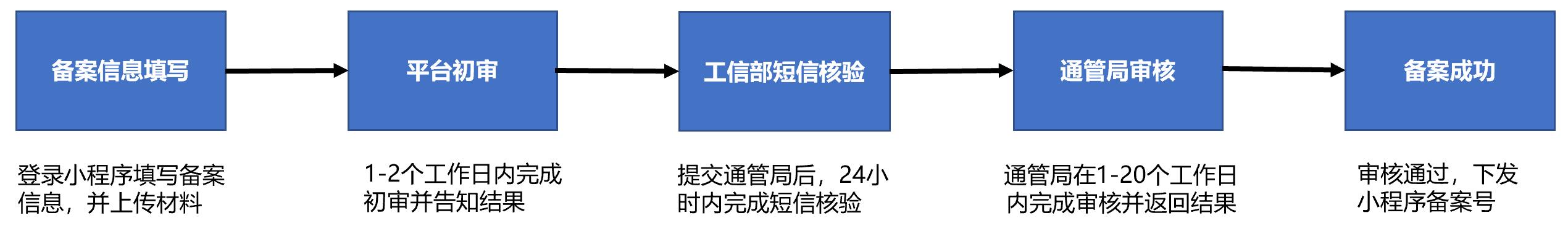 小(xiǎo)程(cheng)序備(bei)案流程(cheng) 小(xiǎo)程(cheng)序備(bei)案流程(cheng)